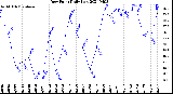 Milwaukee Weather Dew Point<br>Daily Low