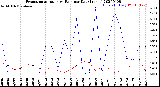 Milwaukee Weather Evapotranspiration<br>vs Rain per Day<br>(Inches)