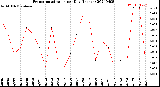 Milwaukee Weather Evapotranspiration<br>per Day (Inches)