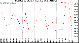 Milwaukee Weather Evapotranspiration<br>per Day (Ozs sq/ft)