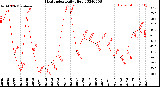 Milwaukee Weather Heat Index<br>Daily High