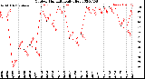 Milwaukee Weather Outdoor Humidity<br>Daily High