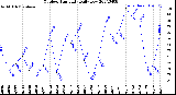 Milwaukee Weather Outdoor Humidity<br>Daily Low