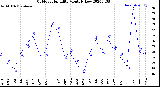 Milwaukee Weather Outdoor Humidity<br>Monthly Low