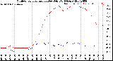 Milwaukee Weather Outdoor Temperature<br>vs Dew Point<br>(24 Hours)