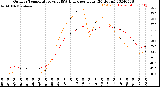 Milwaukee Weather Outdoor Temperature<br>vs THSW Index<br>per Hour<br>(24 Hours)