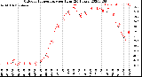 Milwaukee Weather Outdoor Temperature<br>per Hour<br>(24 Hours)