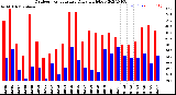 Milwaukee Weather Outdoor Temperature<br>Daily High/Low