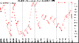 Milwaukee Weather Outdoor Temperature<br>Daily High