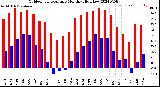 Milwaukee Weather Outdoor Temperature<br>Monthly High/Low