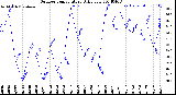 Milwaukee Weather Outdoor Temperature<br>Daily Low