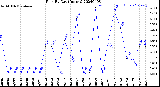 Milwaukee Weather Rain<br>By Day<br>(Inches)