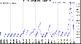 Milwaukee Weather Rain Rate<br>Daily High