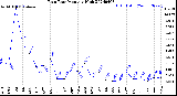 Milwaukee Weather Rain Rate<br>Monthly High