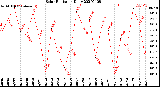 Milwaukee Weather Solar Radiation<br>Daily