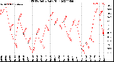 Milwaukee Weather THSW Index<br>Daily High