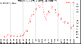 Milwaukee Weather THSW Index<br>per Hour<br>(24 Hours)