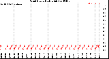 Milwaukee Weather Wind Speed<br>Daily High