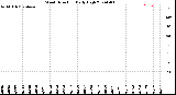 Milwaukee Weather Wind Direction<br>Daily High