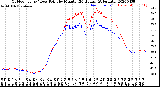 Milwaukee Weather Outdoor Temp / Dew Point<br>by Minute<br>(24 Hours) (Alternate)