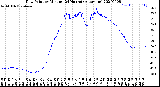 Milwaukee Weather Dew Point<br>by Minute<br>(24 Hours) (Alternate)