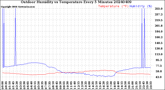 Milwaukee Weather Outdoor Humidity<br>vs Temperature<br>Every 5 Minutes