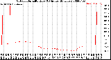 Milwaukee Weather Outdoor Humidity<br>Every 5 Minutes<br>(24 Hours)