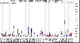 Milwaukee Weather Outdoor Rain<br>Daily Amount<br>(Past/Previous Year)