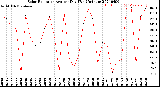 Milwaukee Weather Solar Radiation<br>Avg per Day W/m2/minute