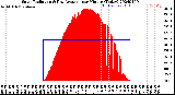 Milwaukee Weather Solar Radiation<br>& Day Average<br>per Minute<br>(Today)