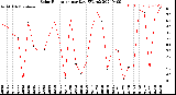 Milwaukee Weather Solar Radiation<br>per Day KW/m2