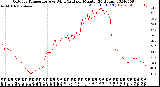 Milwaukee Weather Outdoor Temperature<br>vs Wind Chill<br>per Minute<br>(24 Hours)