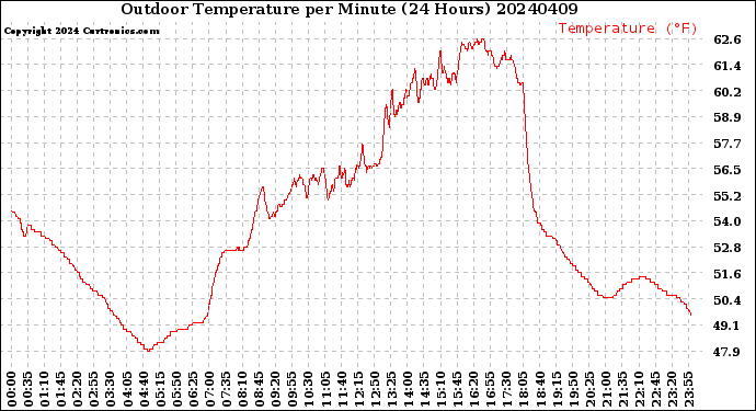 Milwaukee Weather Outdoor Temperature<br>per Minute<br>(24 Hours)