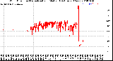 Milwaukee Weather Wind Direction<br>Normalized and Median<br>(24 Hours) (New)