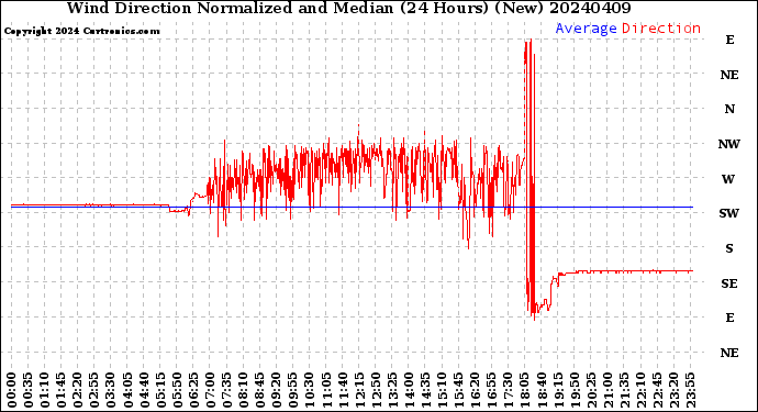 Milwaukee Weather Wind Direction<br>Normalized and Median<br>(24 Hours) (New)