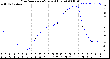 Milwaukee Weather Wind Chill<br>Hourly Average<br>(24 Hours)