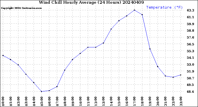 Milwaukee Weather Wind Chill<br>Hourly Average<br>(24 Hours)