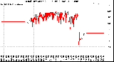 Milwaukee Weather Wind Direction<br>(24 Hours) (Raw)