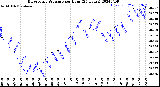 Milwaukee Weather Barometric Pressure<br>per Hour<br>(24 Hours)