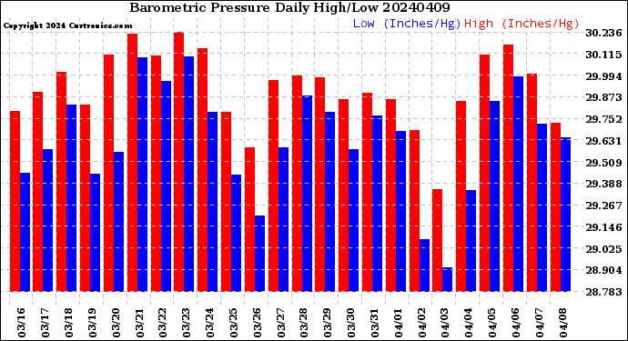 Milwaukee Weather Barometric Pressure<br>Daily High/Low