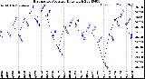 Milwaukee Weather Barometric Pressure<br>Daily High