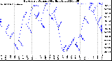 Milwaukee Weather Barometric Pressure<br>Monthly High