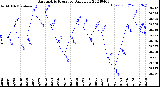 Milwaukee Weather Barometric Pressure<br>Daily Low