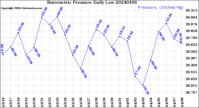 Milwaukee Weather Barometric Pressure<br>Daily Low