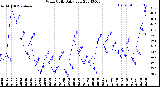 Milwaukee Weather Wind Chill<br>Daily Low