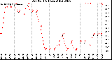 Milwaukee Weather Dew Point<br>(24 Hours)