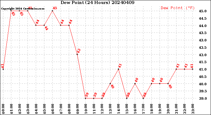 Milwaukee Weather Dew Point<br>(24 Hours)