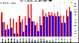 Milwaukee Weather Dew Point<br>Daily High/Low