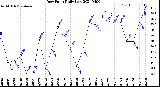 Milwaukee Weather Dew Point<br>Daily Low