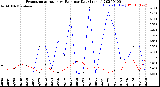 Milwaukee Weather Evapotranspiration<br>vs Rain per Day<br>(Inches)